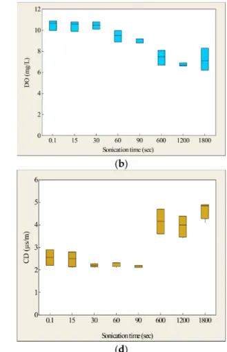 Figure 4. Variation of (a) temperature, (b) dissolved oxygen (c) pH and (d) conductivity versus sonication time.