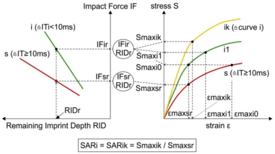 Fig. 14. Algorithm for determining stress, strain curves at various impact times considering measured RIDs at different impact forces IFs and times ITs using a FEM  simulation of the impact test (itFEMs)