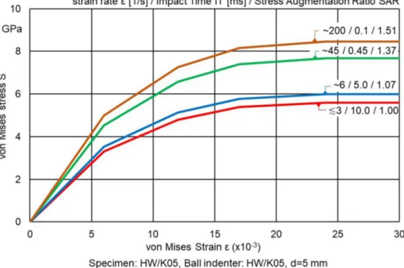 Fig. 16. Determined stress, strain, strain-rate dependent curves for the cemented carbide K05