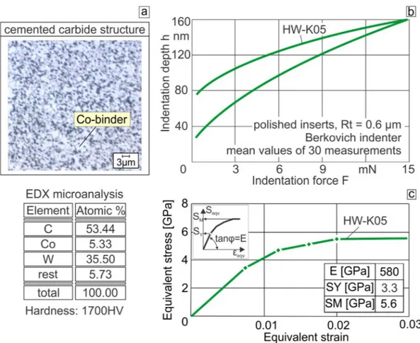 Fig. 3. (a): Material data of the used ball indenter and specimens. (b): Results of nanoindentation on the applied cemented carbide