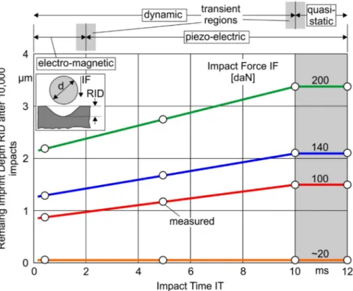 Fig. 9. Remaining imprint depth RID versus the impact time IT at various impact force IF