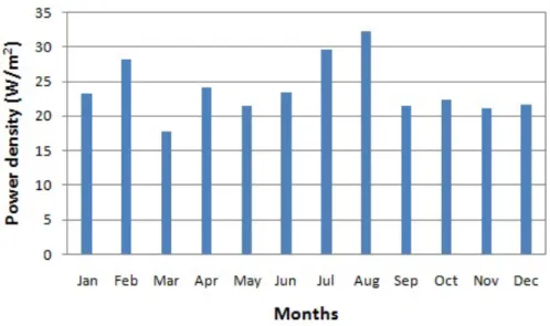 Figure 5: Annual variations of the mean wind power density in Burhaniye.