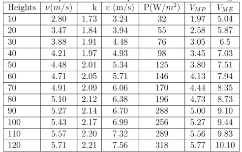 Table 2: Wind speed and Weibull parameters at different heights. Heights ν(m/s) k c (m/s) P(W/m 2 ) V M P V M E 10 2.80 1.73 3.24 32 1.97 5.04 20 3.47 1.84 3.94 55 2.58 5.87 30 3.88 1.91 4.48 76 3.05 6.5 40 4.21 1.97 4.93 98 3.45 7.03 50 4.48 2.01 5.34 125