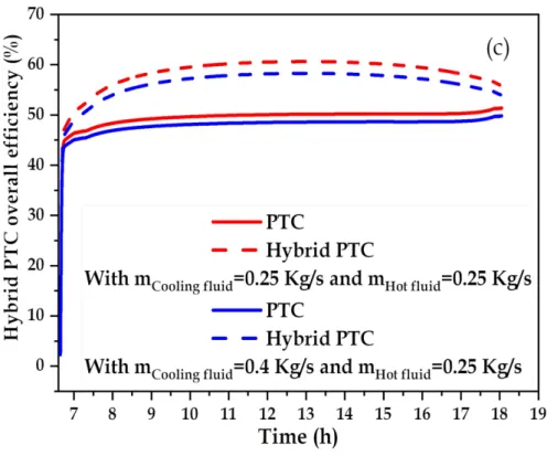 Figure 3: Hybrid PTC efficiency variation at different cooling fluid flow rate.