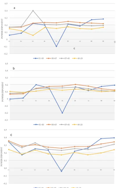 Figure 3: Power exponent a) monthly, b) monthly in daylight, c) monthly at night (August 2012 – April 2013).