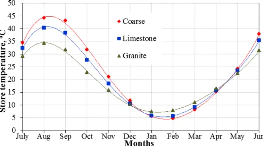 Figure 2: Monthly temperature variation of water in the TES tank during the first year.