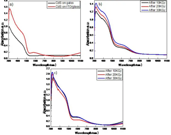 Figure 1: Absorption spectra of a) before irradiation, b) CdS on glass, c) CdS on ITO/glass after different gamma does