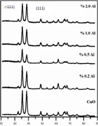 Figure 1: X-ray diffraction patterns of pristine and Al-doped CuO thin films.