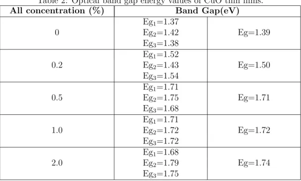 Table 1: Estimated crystallite size values of pristine and Al-doped CuO thin films. All concentration (%) Average CristaliteSize (nm) 0 21.82 0.2 20.61 0.5 20.07 1.0 28.52 2.0 22.40