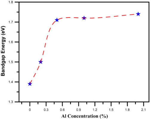 Figure 3: Optical band gap energy values of pristine and Al-doped CuO samples as a function of aluminium concentration.