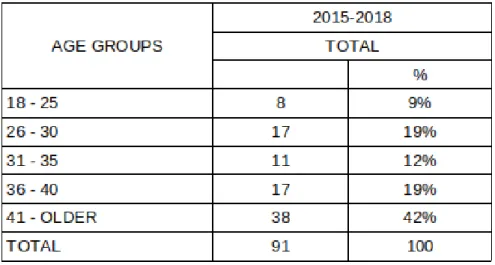 Table 2: Distribution of occupational accident by age.