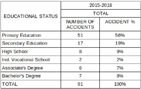 Table 3: Distribution of occupational accident according to educational status.