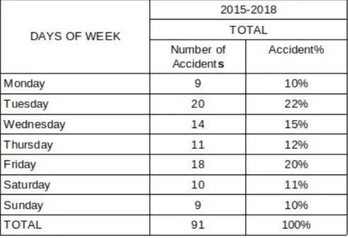 Table 4: Distribution of occupational accident By days Of the week (2015-2018).