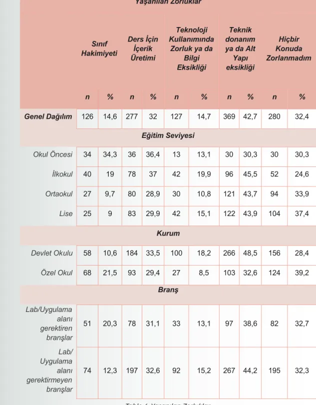 Tablo 4. Yaşanılan Zorluklar