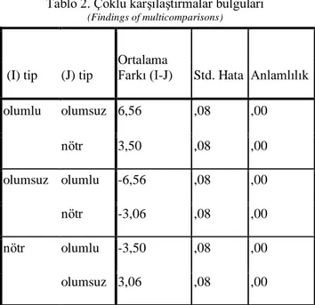 Tablo 2. Çoklu karşılaştırmalar bulguları 