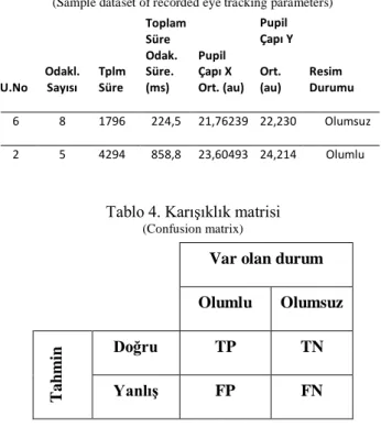 Tablo 3. Kayıtlanılan göz takip sistemi parametrelerine ait  örnek bir veri kümesi 