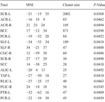 Table 4 Multiple regression results for the relation of FA with behavioral tests (uncorrected)