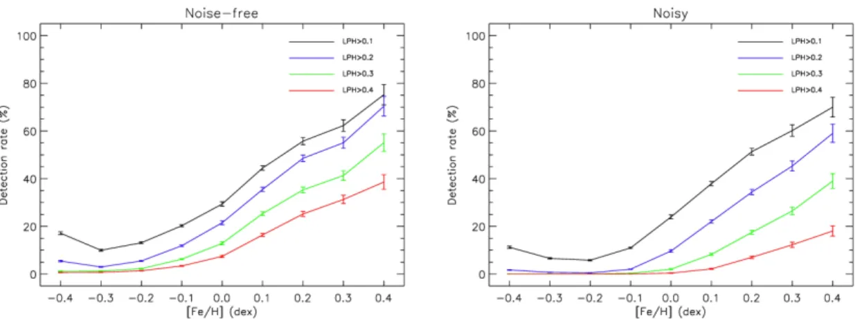 Figure 6. The detection rate as a function of metallicity, integrated over all inclinations, for different LPH thresholds