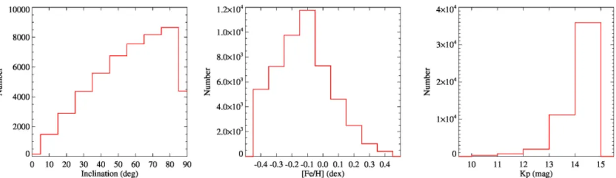 Figure A.1. Input distributions of inclination angles (left) and metallicities (middle), and Kepler magnitudes (right) of the Monte Carlo simulation.