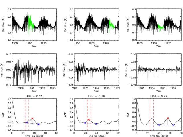 Figure 1. Top row: Model light curve (black) with an inclination of i = 40 ◦ and solar metallicity [Fe/H] = 0, with three randomly chosen 4-year segments (green)