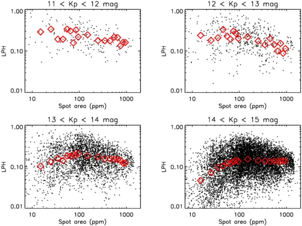 Figure 3. Local peak height (LPH) vs. spot area fraction for different Kepler magnitudes.