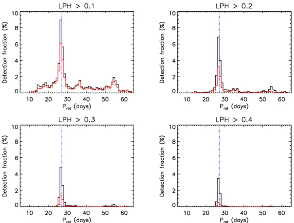 Figure 4. Rotation period distribution for different local peak heights of the noise-free (black) and noisy (red) cases