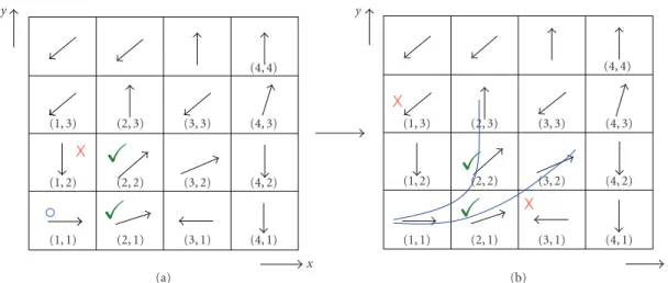 Figure 1: Sample synthetic eigenvector pattern. (a) (1, 1) is the starting node, where green checks represent the neighbors within the similarity measure.