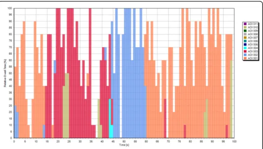 Figure 5 Temporal evolution of dwell time for PA during interaction with the early SI.