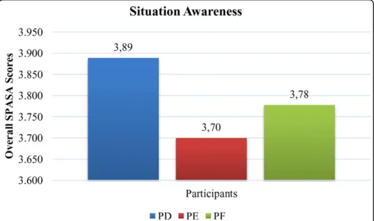 Figure 12 Situation Awareness Items for Participants PD, PE and PF.