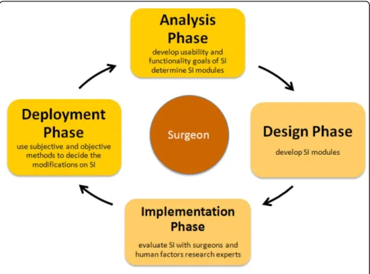 Figure 1 User-Centered Approach during Design of SI.
