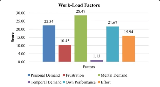 Figure 9 Overall Mental Workload Scores for PD, PE and PF.