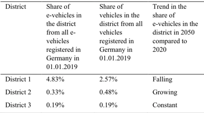 Table 1. Possible cases for change in ratio of e-vehicles during 2020-2050. 