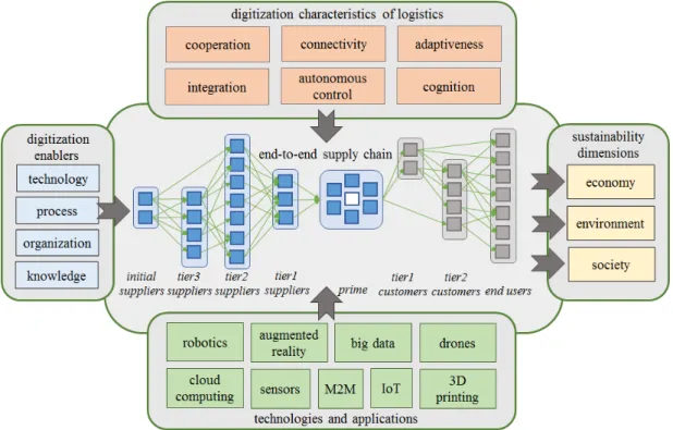 Fig. 1 Sustainable digital logistics ecosystem
