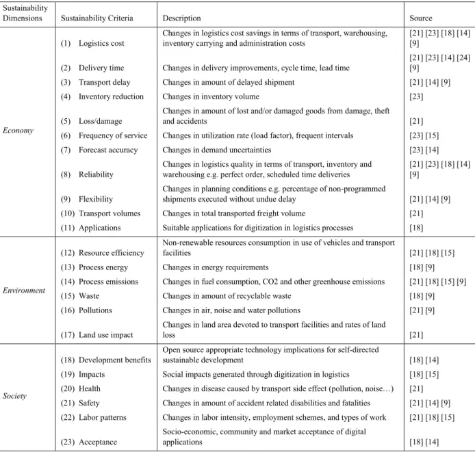 Table 1. Set of criteria for evaluation of sustainability impact of digitization in logistics in terms of sustainability implications