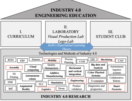 Figure 1. Generic framework of Industry 4.0 engineering education.