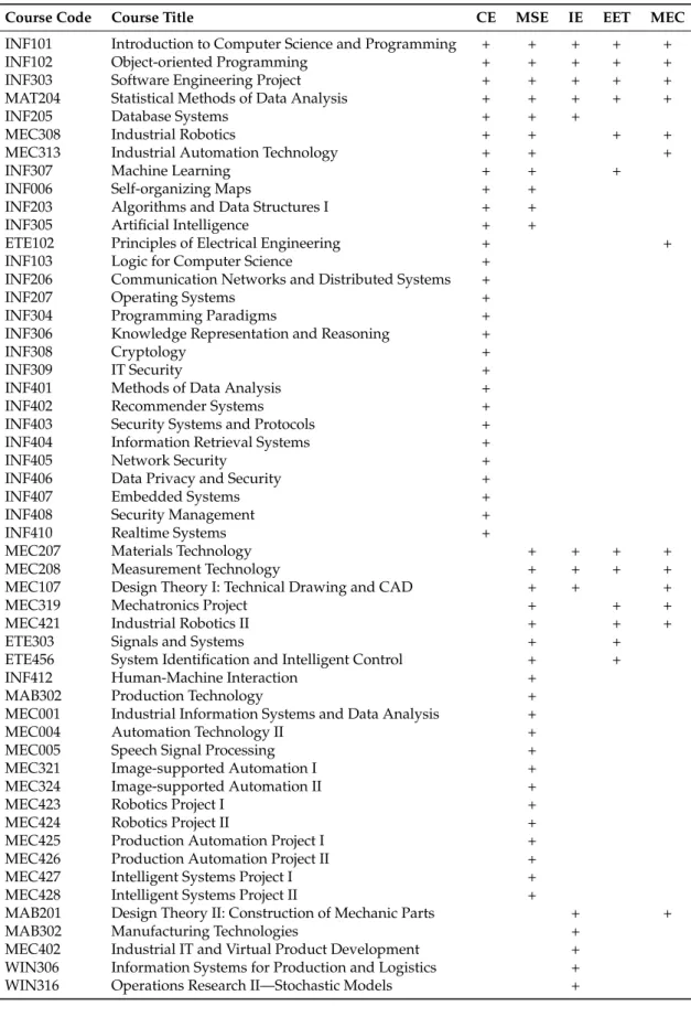 Table 1. Industry 4.0-related courses at the Turkish German University.