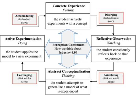Figure 2. Kolb’s learning styles model and experiential learning theory.
