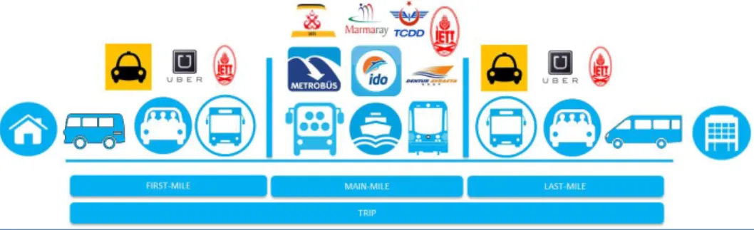 Figure 7. Mass transit system of Istanbul  6. CONCLUSIONS AND FUTURE DIRECTIONS 