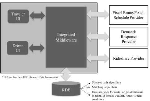 Figure 1. Conceptualization of Mobility-on-Demand services [6] 
