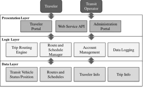 Figure 2. Architecture design of Mobility-on-Demand services [6] 
