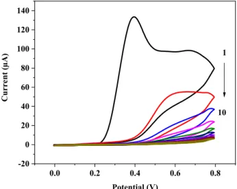Figure 2. Cyclic voltammograms recorded between 0 and 0.8 V/s during the electropolymerization of  o-PD on the GCE for MIP synthesis (5 mM o-PD and 25 μg/mL BuChE, in 100 mM acetate buffer pH  5.2, 50 mV/s, 10 cycles)