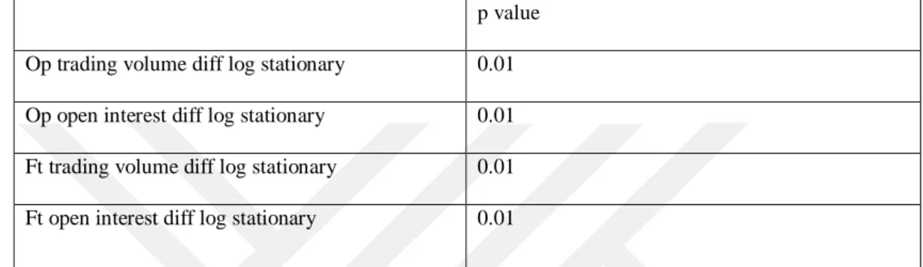 Table 4.2: Market activity stationary after before log transformation and differencing  As we can see from the above test results all market activity data have passed  the stationarity test and ready to be inserted into models