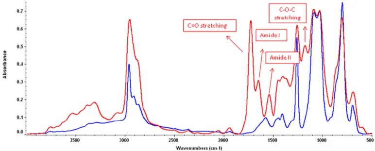 Table 3 provides the average molecular weights and PDI values of copolymers calculated from GPC using polystyrene standards, together with the &lt;M n &gt; values aimed based on the initial reaction stoichiometry and calculated by taking into account the r