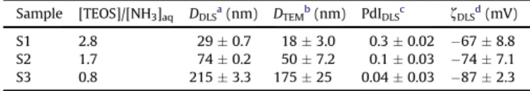 Fig. 2 provides the FTIR spectra of the silica powders, which were dried after aging the silica sols for 4 days