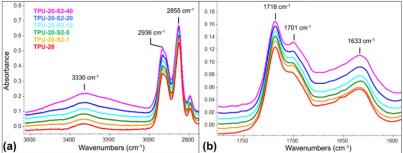 Fig. 6. Comparative FTIR spectra of the ether region for neat TPU-20 and its nanocomposites with S2.