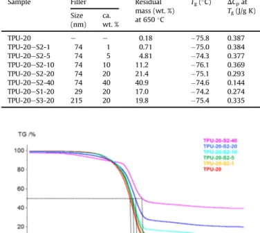 Fig. 11. Stressestrain curves of TPU-20 and nanocomposites containing 20 weight% S1, S2 and S3 colloidal silica.