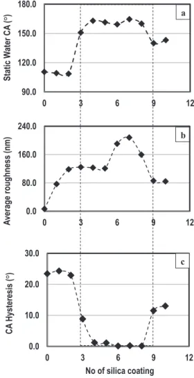 Fig. 7. Relationship between; (a) the static water contact angles, (b) average surface roughness, and (c) contact angle hysteresis values as a function of the number of silica spin-coating applied onto TPSC.