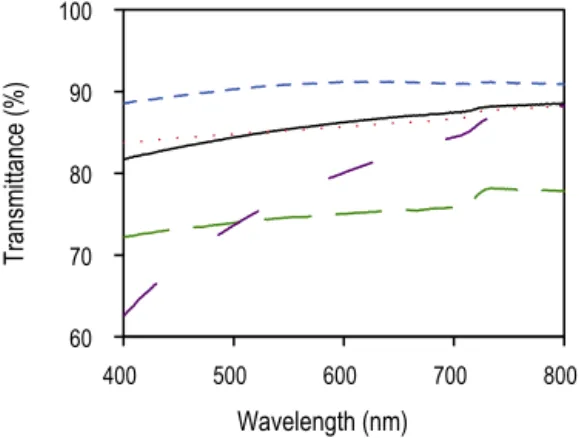 Fig. 11. Comparison of the relative transparencies of uncoated glass slide ( ) and TPSC/silica coated glass surfaces by different methods