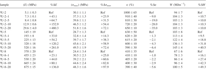 TABLE 4. Summary of tensile properties of PEO based PU/silica nanocomposites.