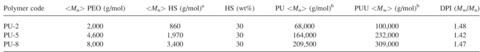 TABLE 1. Structural characteristics of PU copolymers.